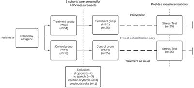 Psychophysiological stress response after a 6-week Mindful Self-Compassion training in psychiatric rehabilitation inpatients: a randomized post-test only study